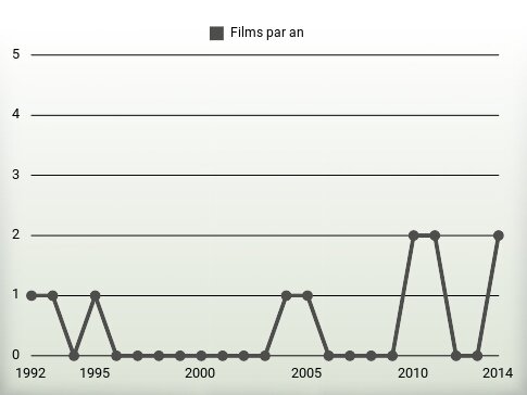 Films par an