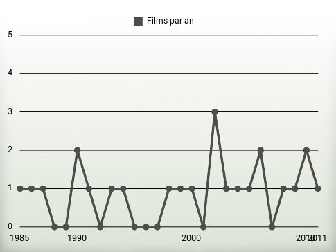 Films par an