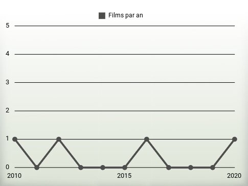 Films par an