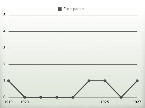 Films par an