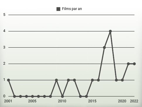 Films par an