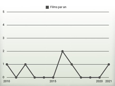 Films par an