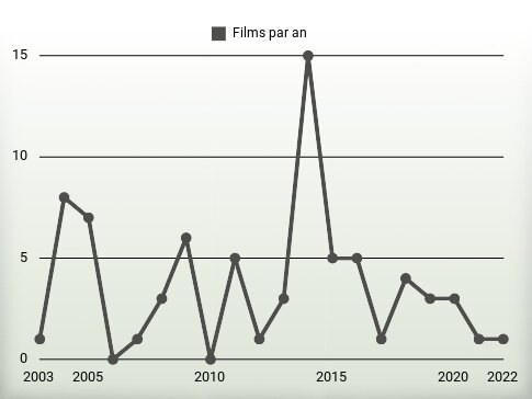 Films par an