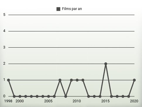 Films par an