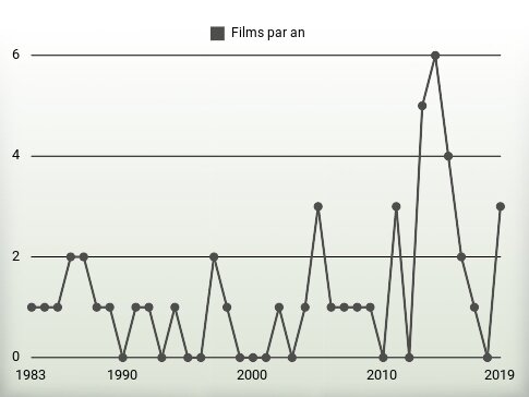 Films par an