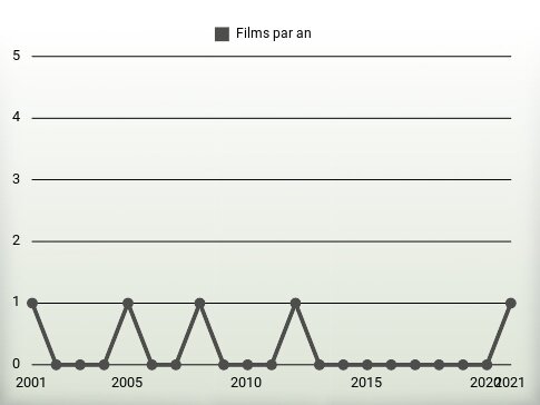 Films par an