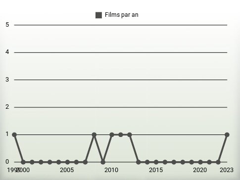 Films par an