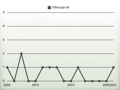 Films par an