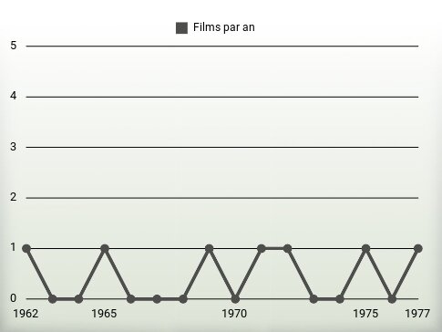 Films par an