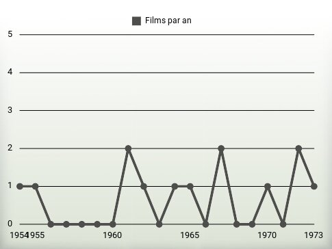 Films par an