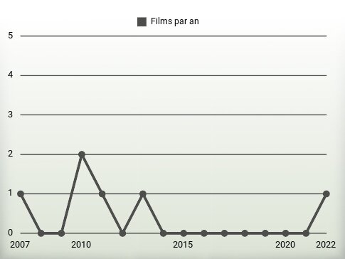 Films par an