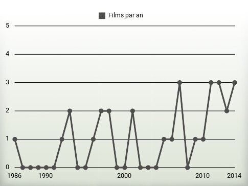 Films par an