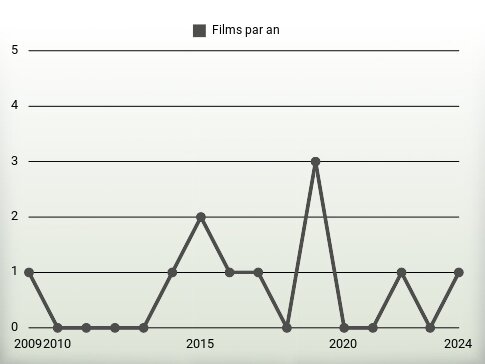 Films par an