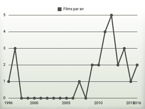 Films par an