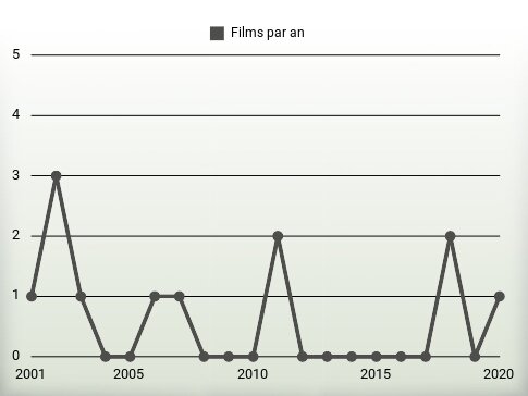 Films par an