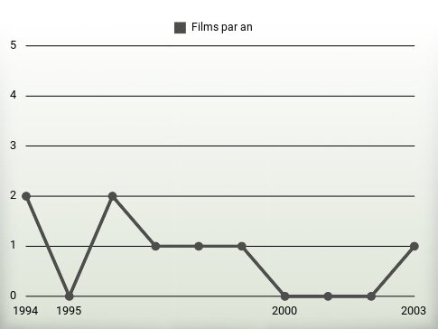 Films par an