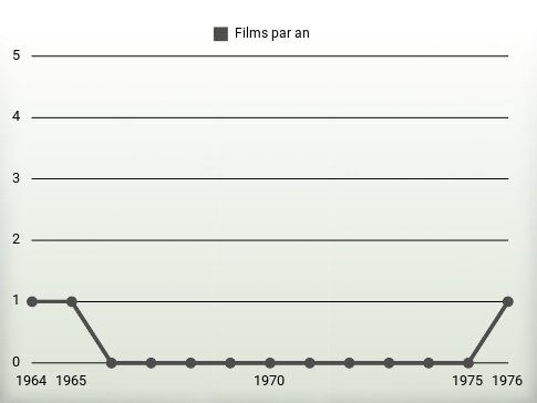 Films par an