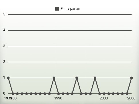 Films par an