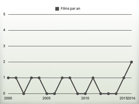 Films par an