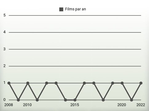 Films par an