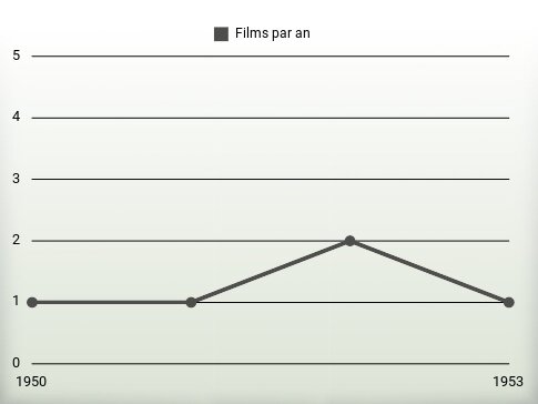 Films par an