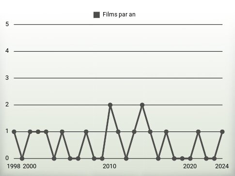 Films par an