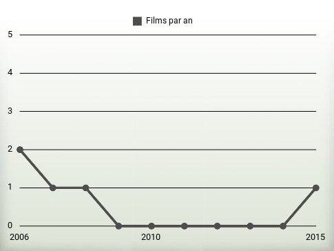 Films par an