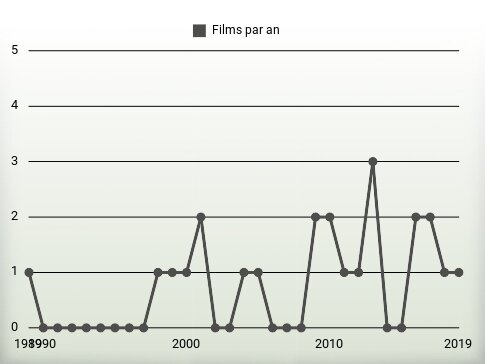 Films par an