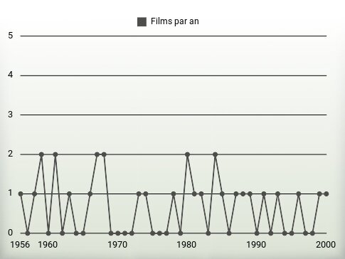 Films par an