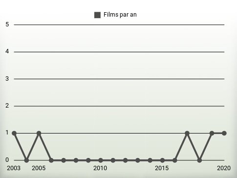 Films par an