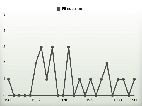 Films par an