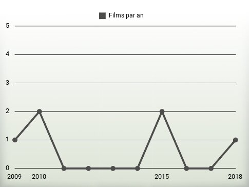 Films par an