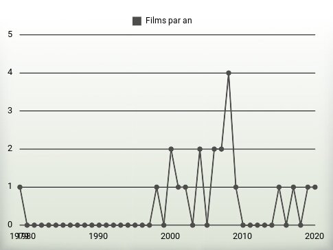 Films par an