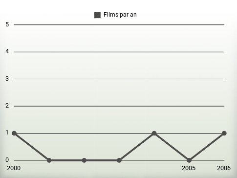 Films par an