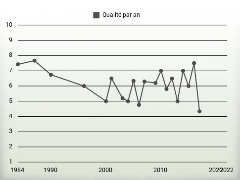 Qualité par an