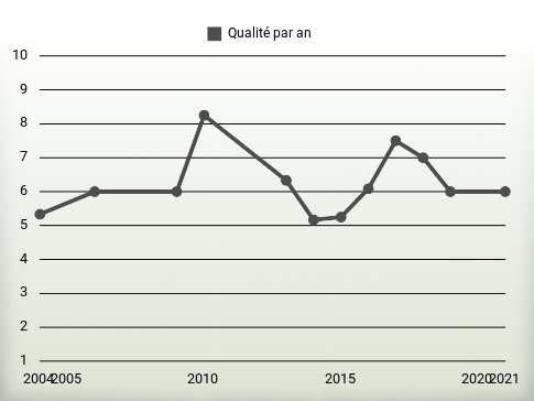 Qualité par an