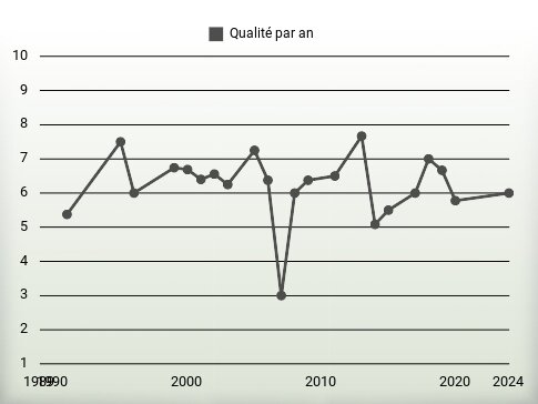 Qualité par an