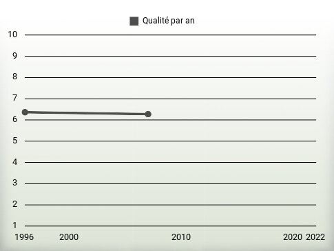 Qualité par an