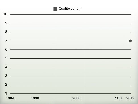 Qualité par an