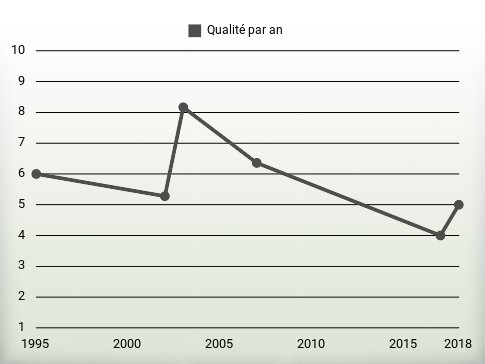 Qualité par an