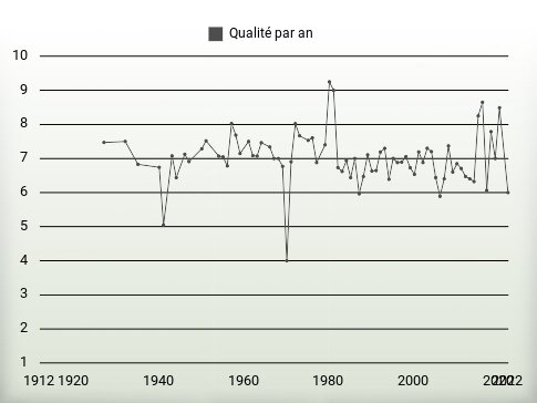 Qualité par an