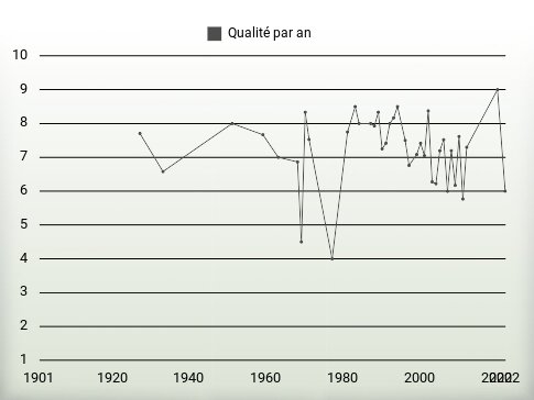 Qualité par an