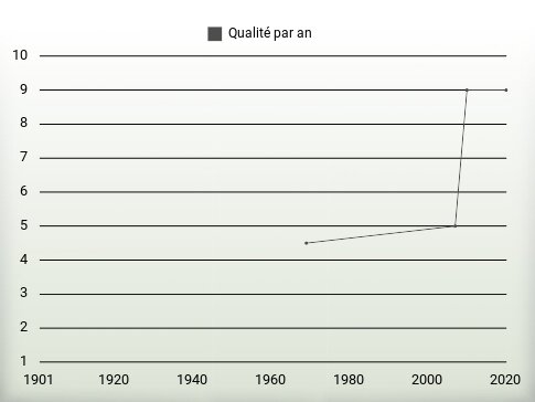 Qualité par an