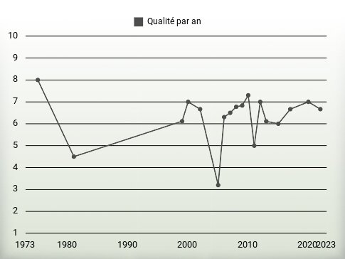 Qualité par an