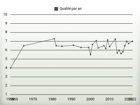 Qualité par an