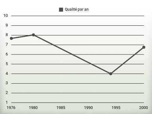 Qualité par an