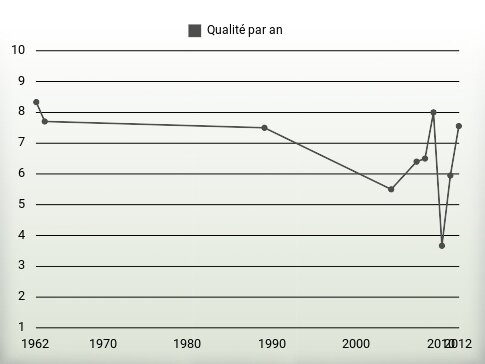 Qualité par an