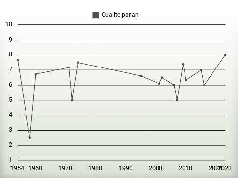 Qualité par an