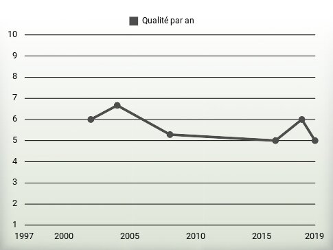 Qualité par an