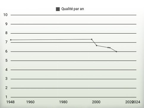 Qualité par an